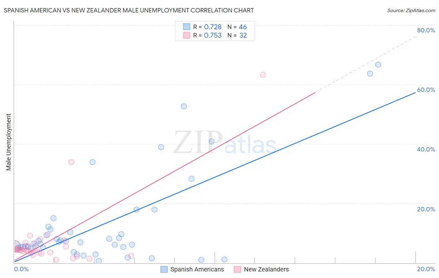 Spanish American vs New Zealander Male Unemployment