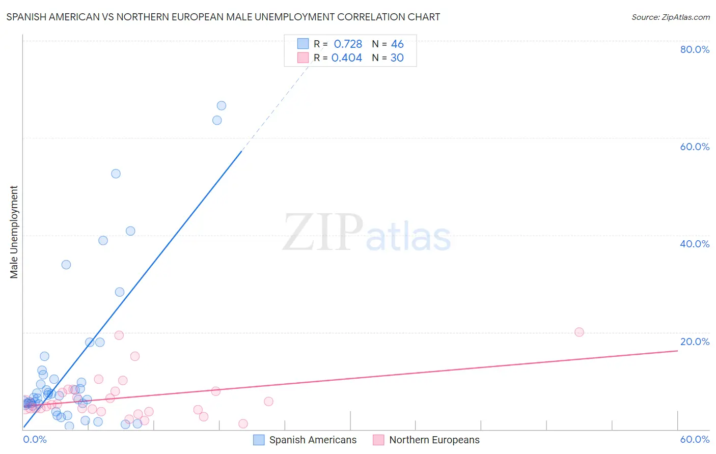 Spanish American vs Northern European Male Unemployment