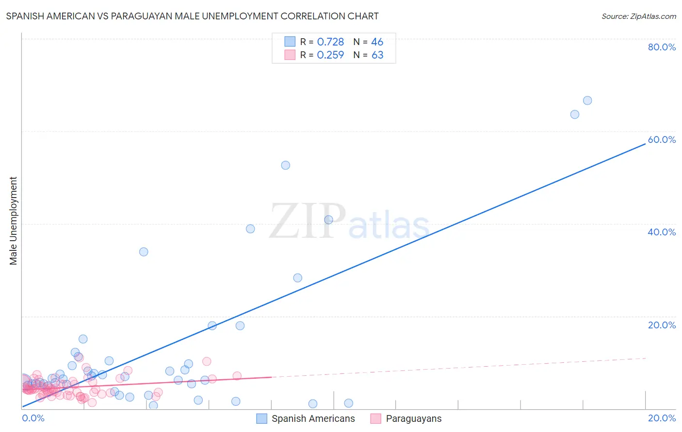 Spanish American vs Paraguayan Male Unemployment