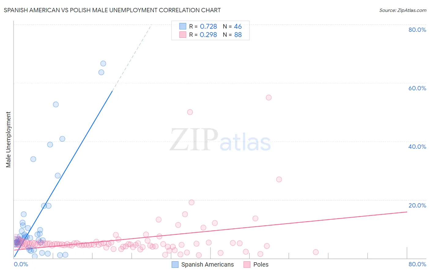 Spanish American vs Polish Male Unemployment