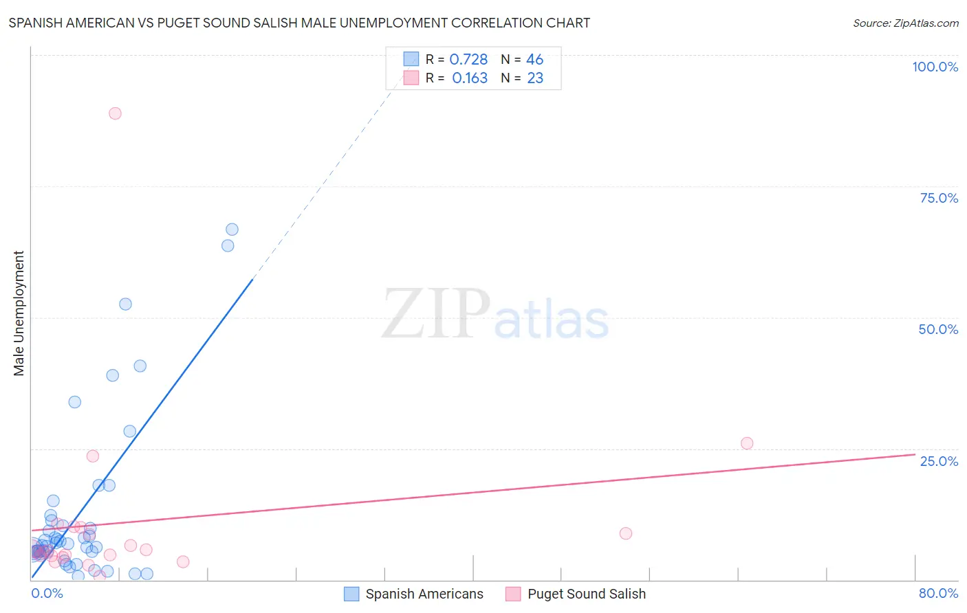 Spanish American vs Puget Sound Salish Male Unemployment