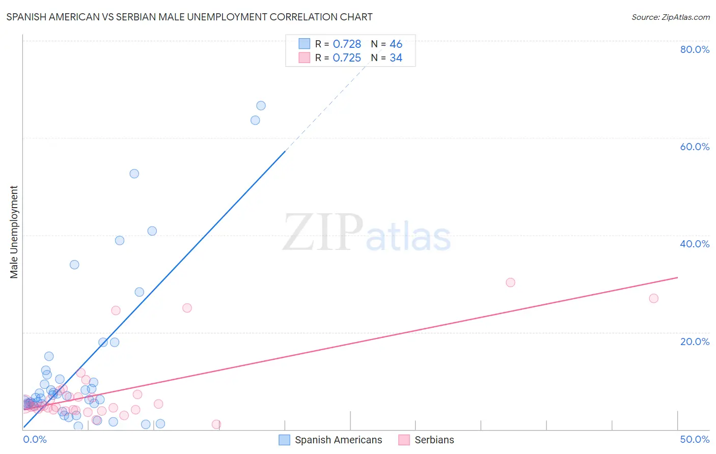 Spanish American vs Serbian Male Unemployment