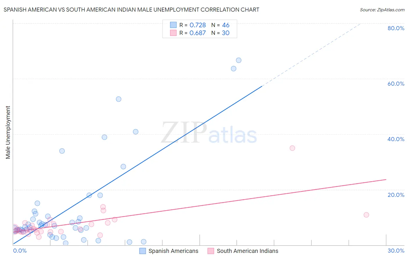 Spanish American vs South American Indian Male Unemployment