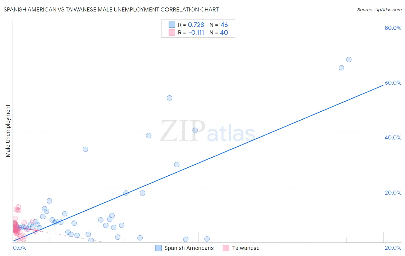 Spanish American vs Taiwanese Male Unemployment