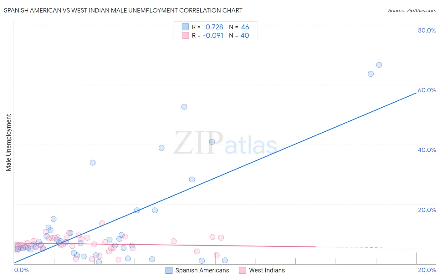 Spanish American vs West Indian Male Unemployment