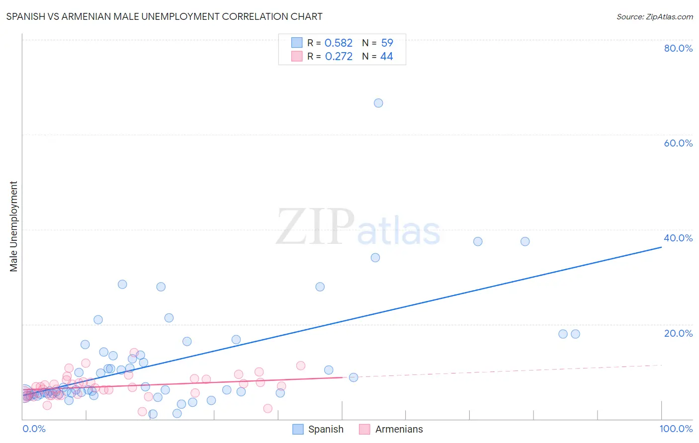 Spanish vs Armenian Male Unemployment