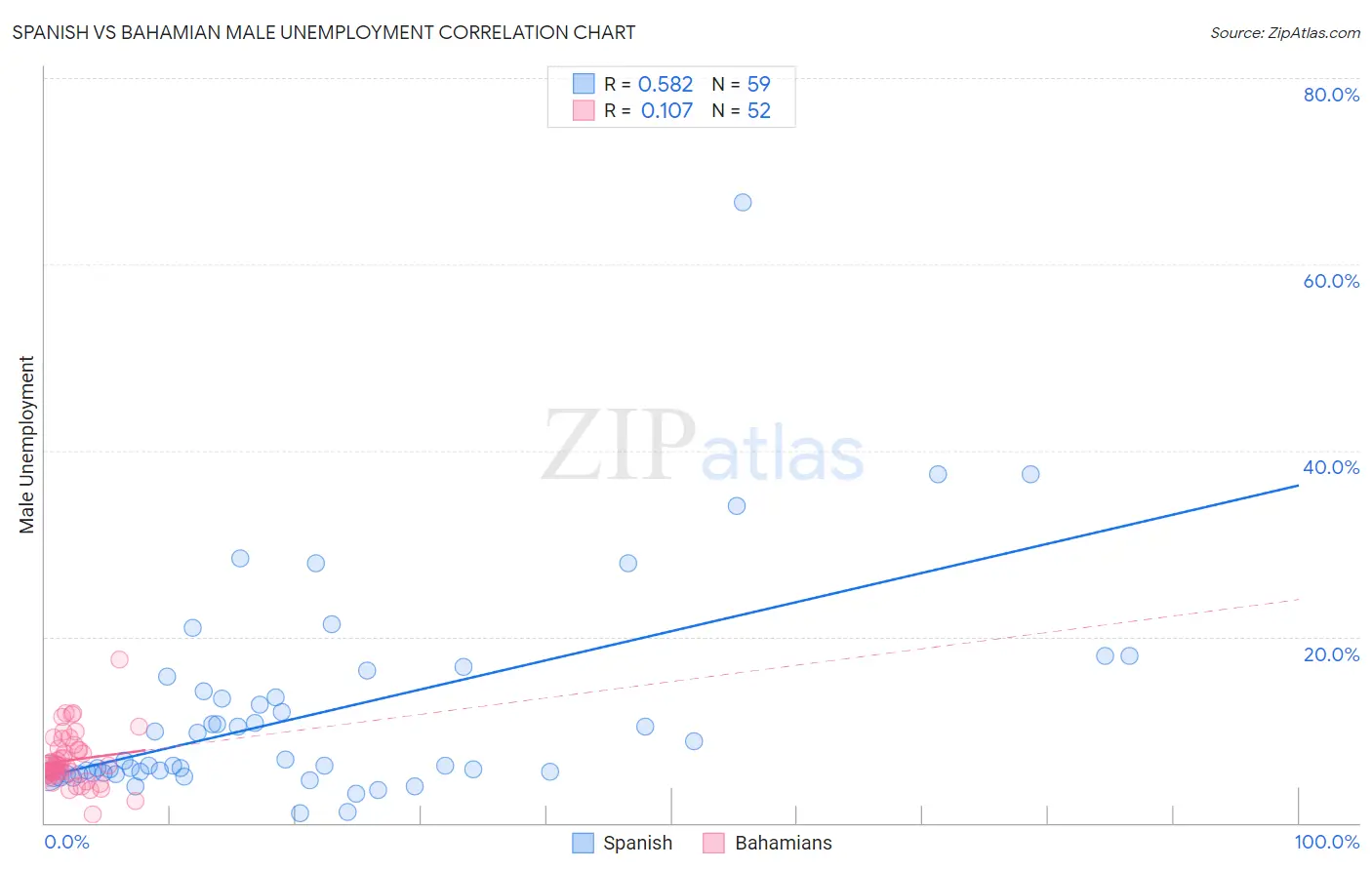 Spanish vs Bahamian Male Unemployment