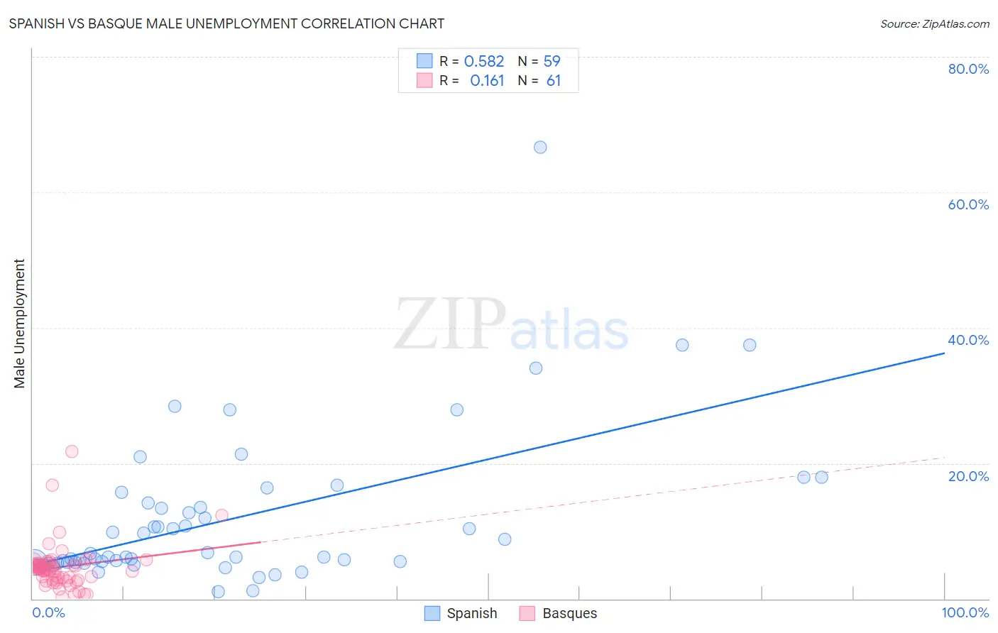 Spanish vs Basque Male Unemployment