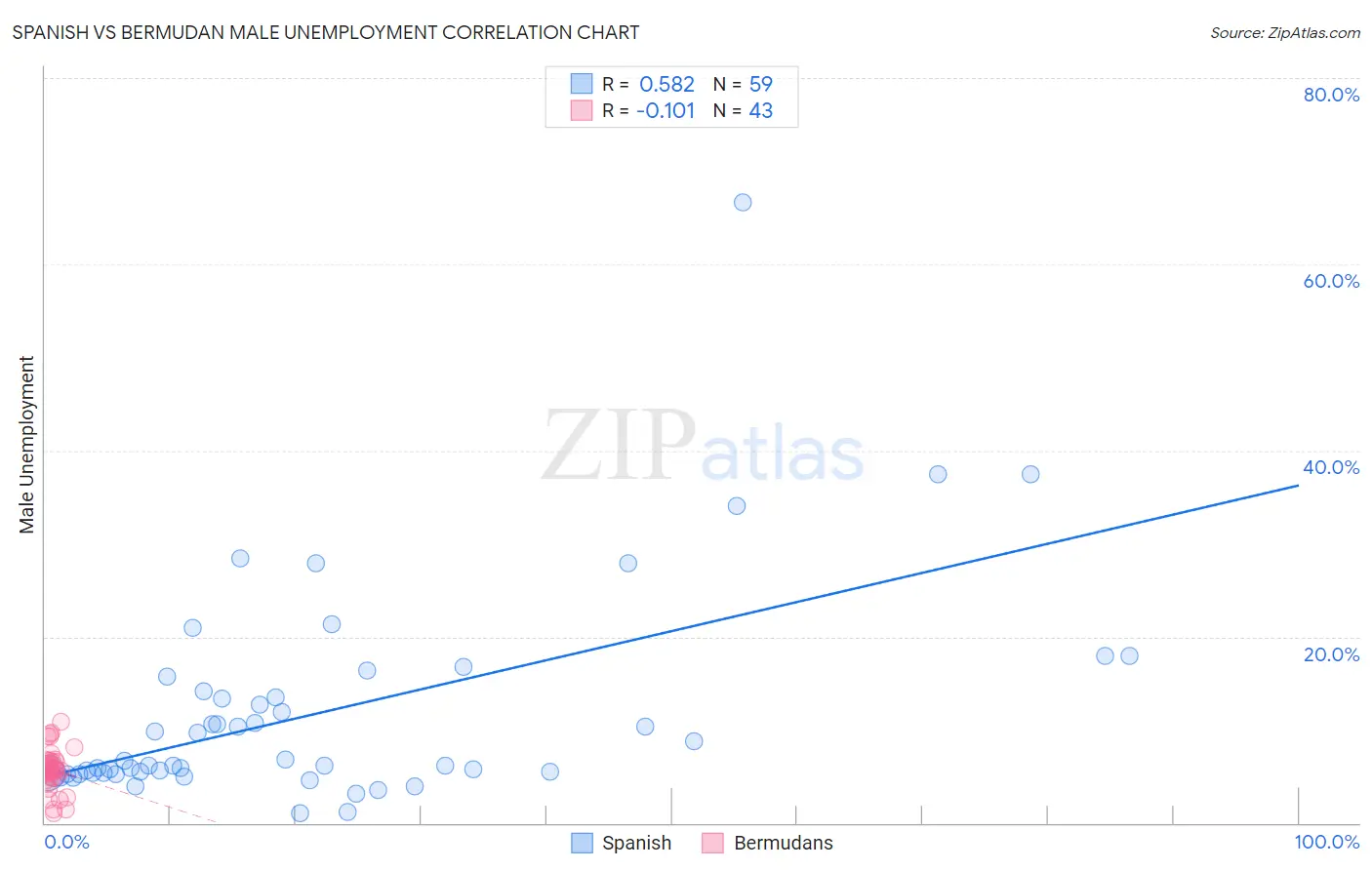 Spanish vs Bermudan Male Unemployment