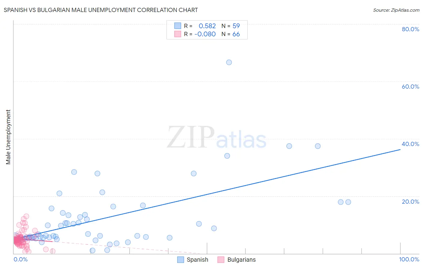 Spanish vs Bulgarian Male Unemployment