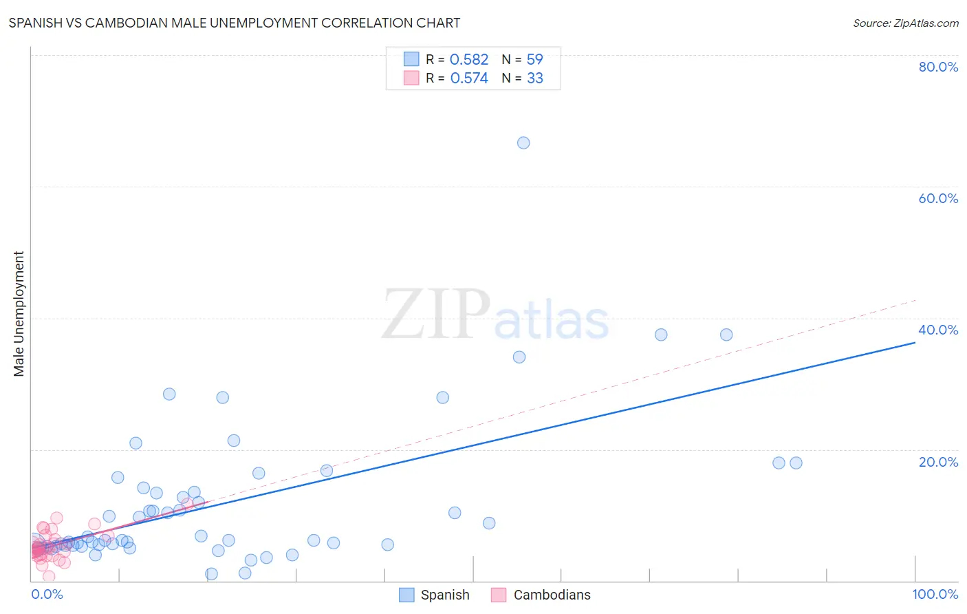 Spanish vs Cambodian Male Unemployment