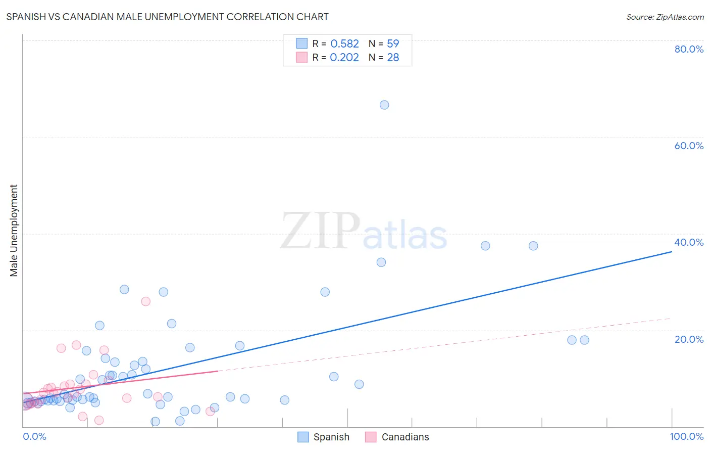 Spanish vs Canadian Male Unemployment