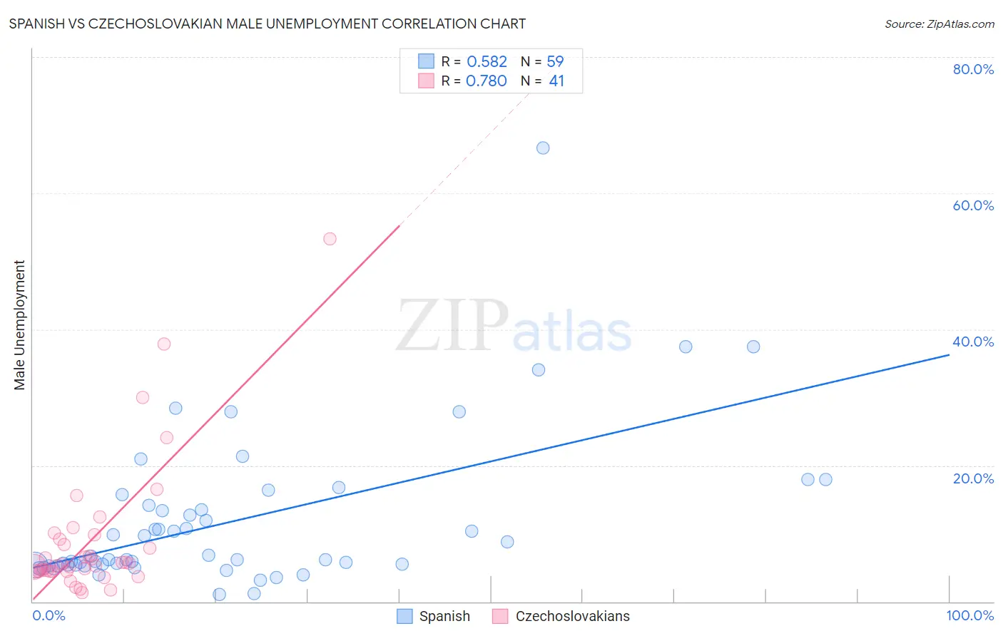 Spanish vs Czechoslovakian Male Unemployment