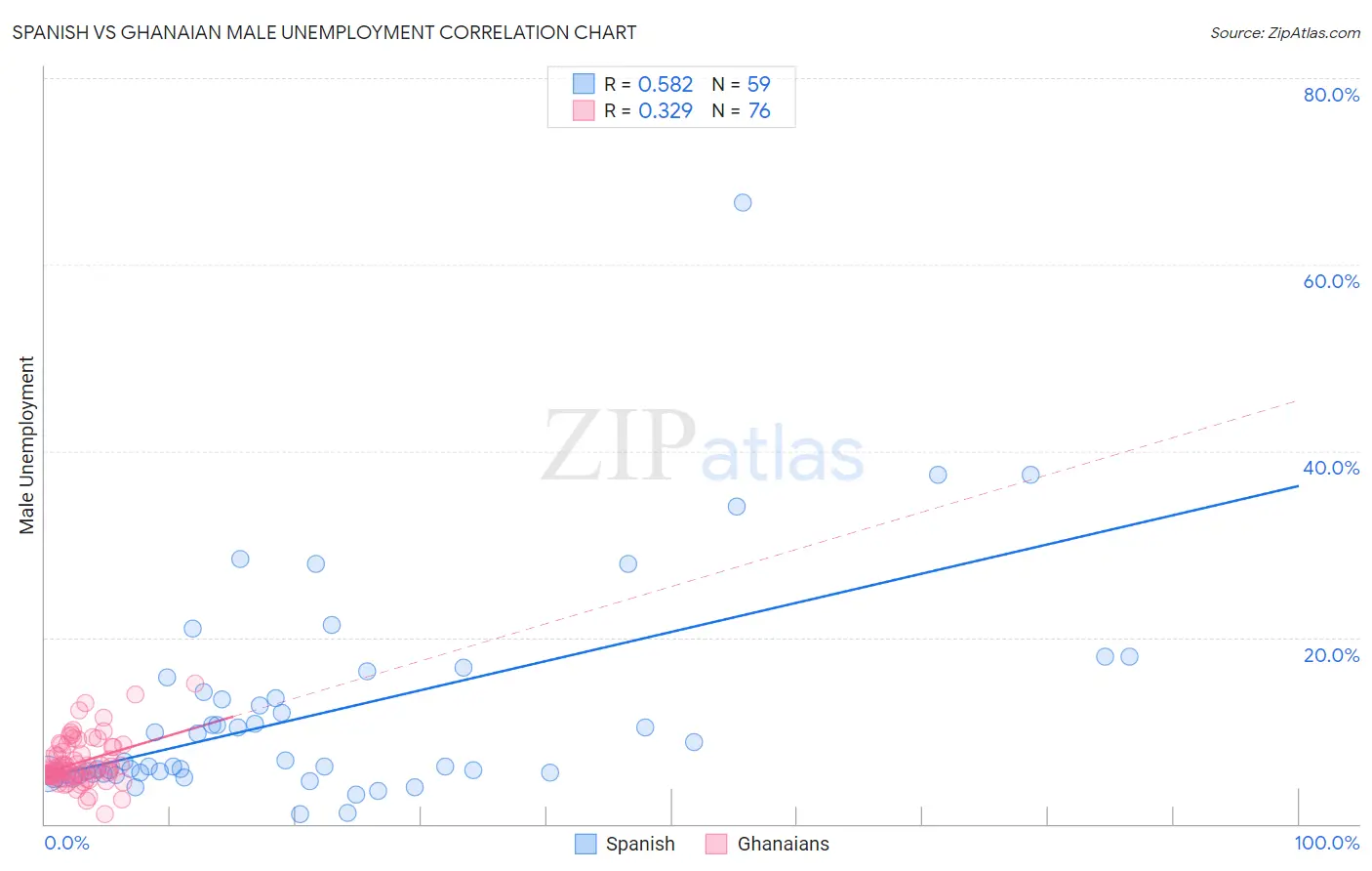 Spanish vs Ghanaian Male Unemployment