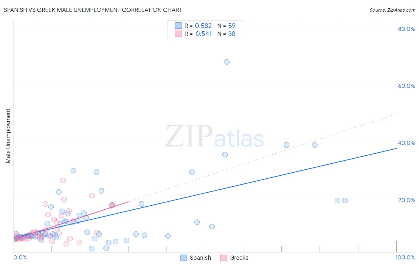 Spanish vs Greek Male Unemployment