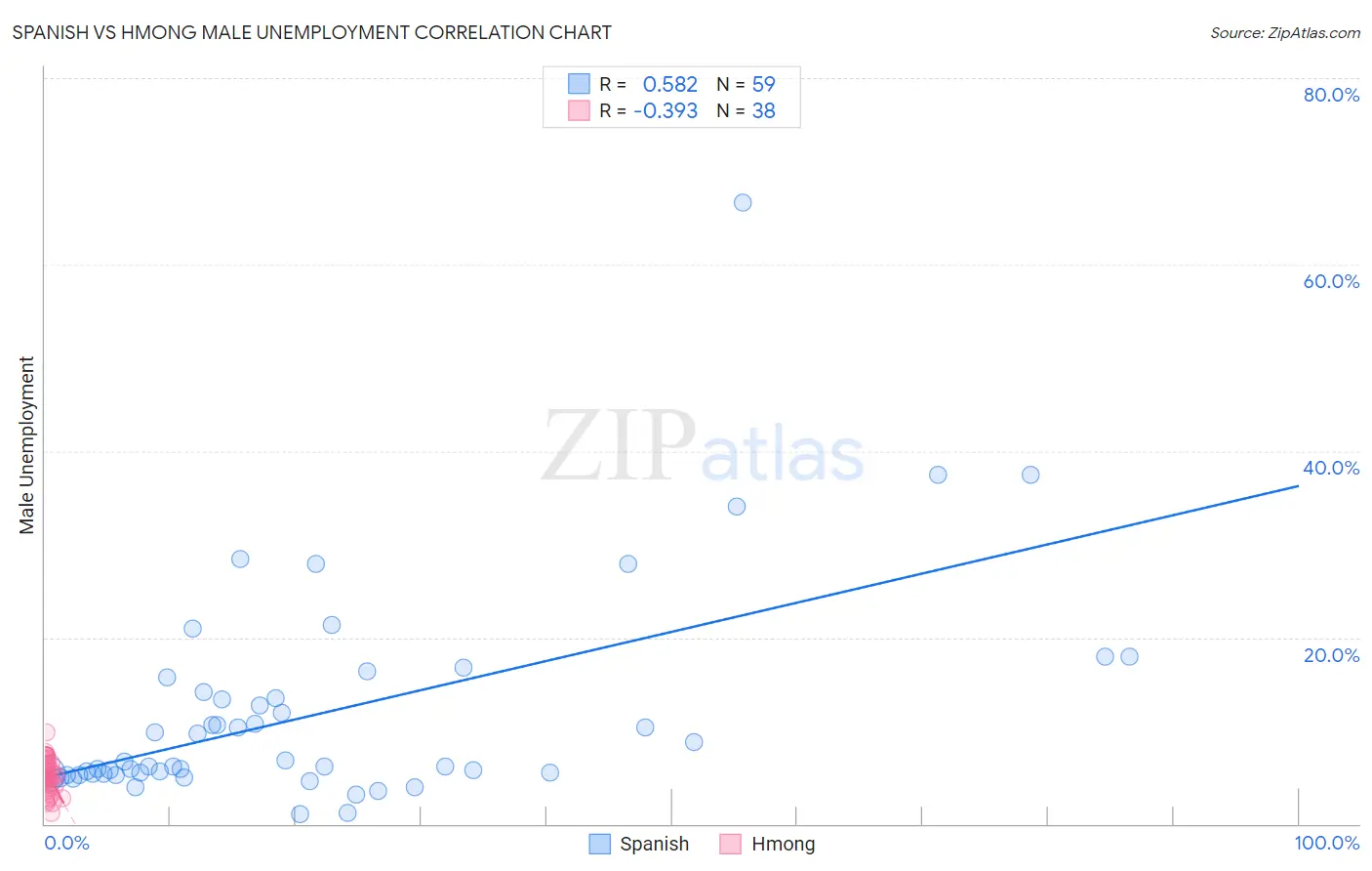 Spanish vs Hmong Male Unemployment