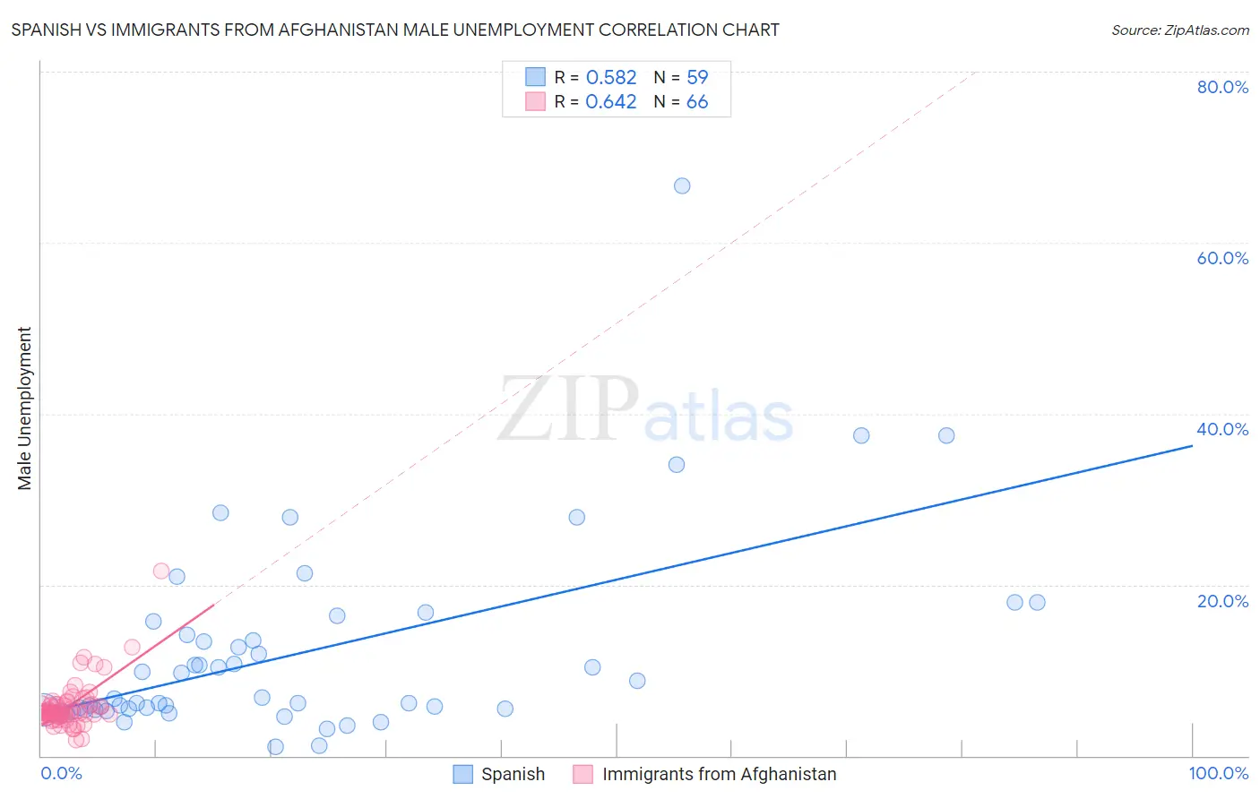 Spanish vs Immigrants from Afghanistan Male Unemployment
