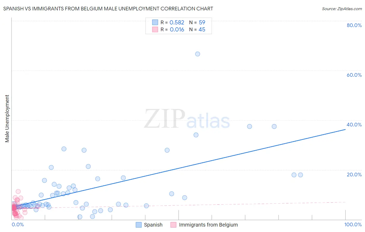 Spanish vs Immigrants from Belgium Male Unemployment