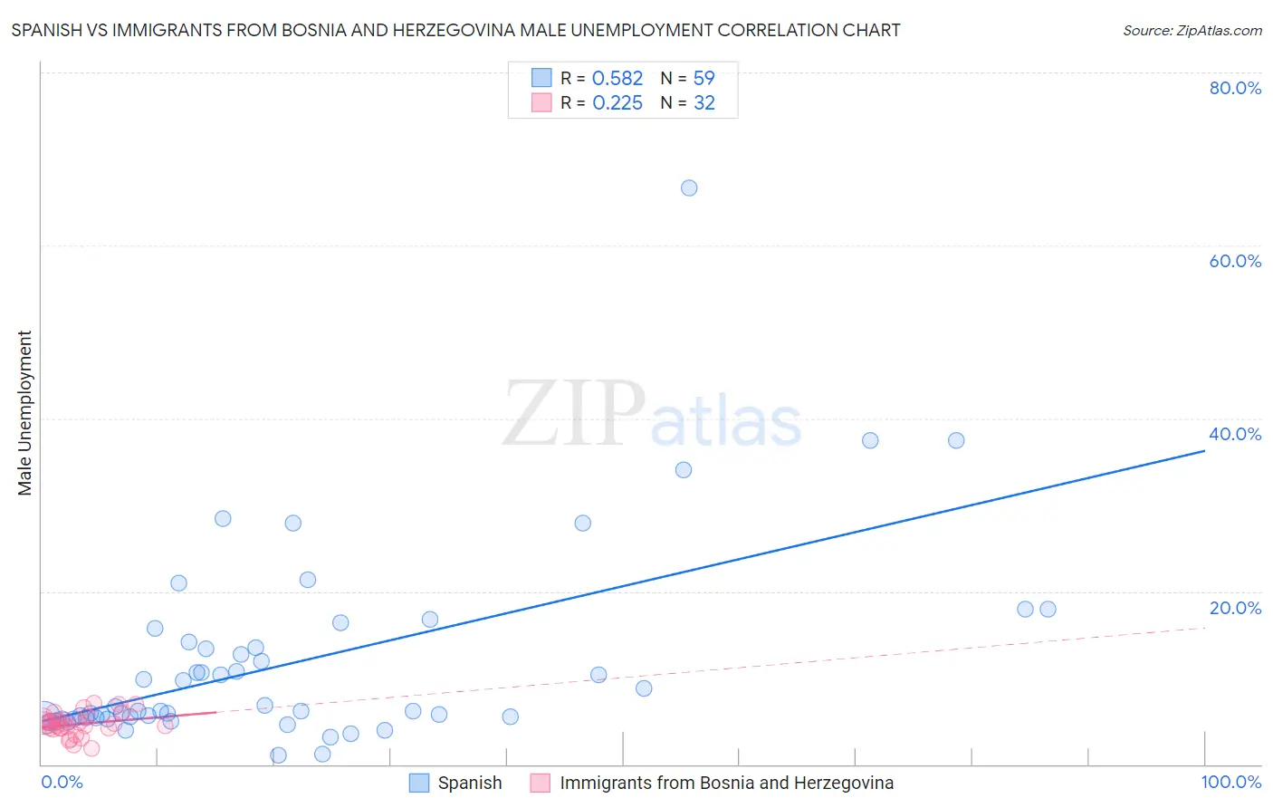 Spanish vs Immigrants from Bosnia and Herzegovina Male Unemployment