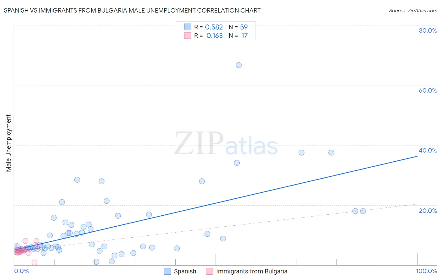 Spanish vs Immigrants from Bulgaria Male Unemployment