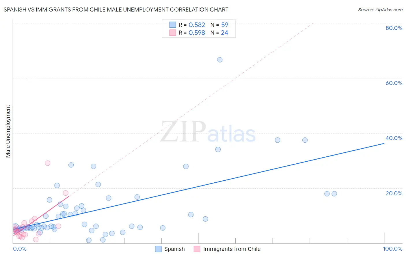 Spanish vs Immigrants from Chile Male Unemployment