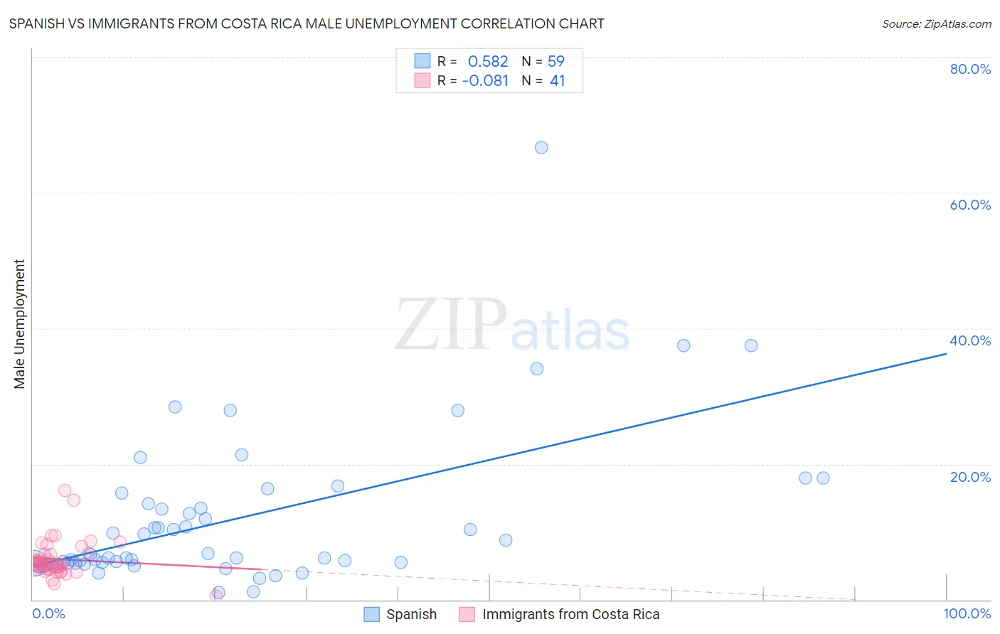 Spanish vs Immigrants from Costa Rica Male Unemployment