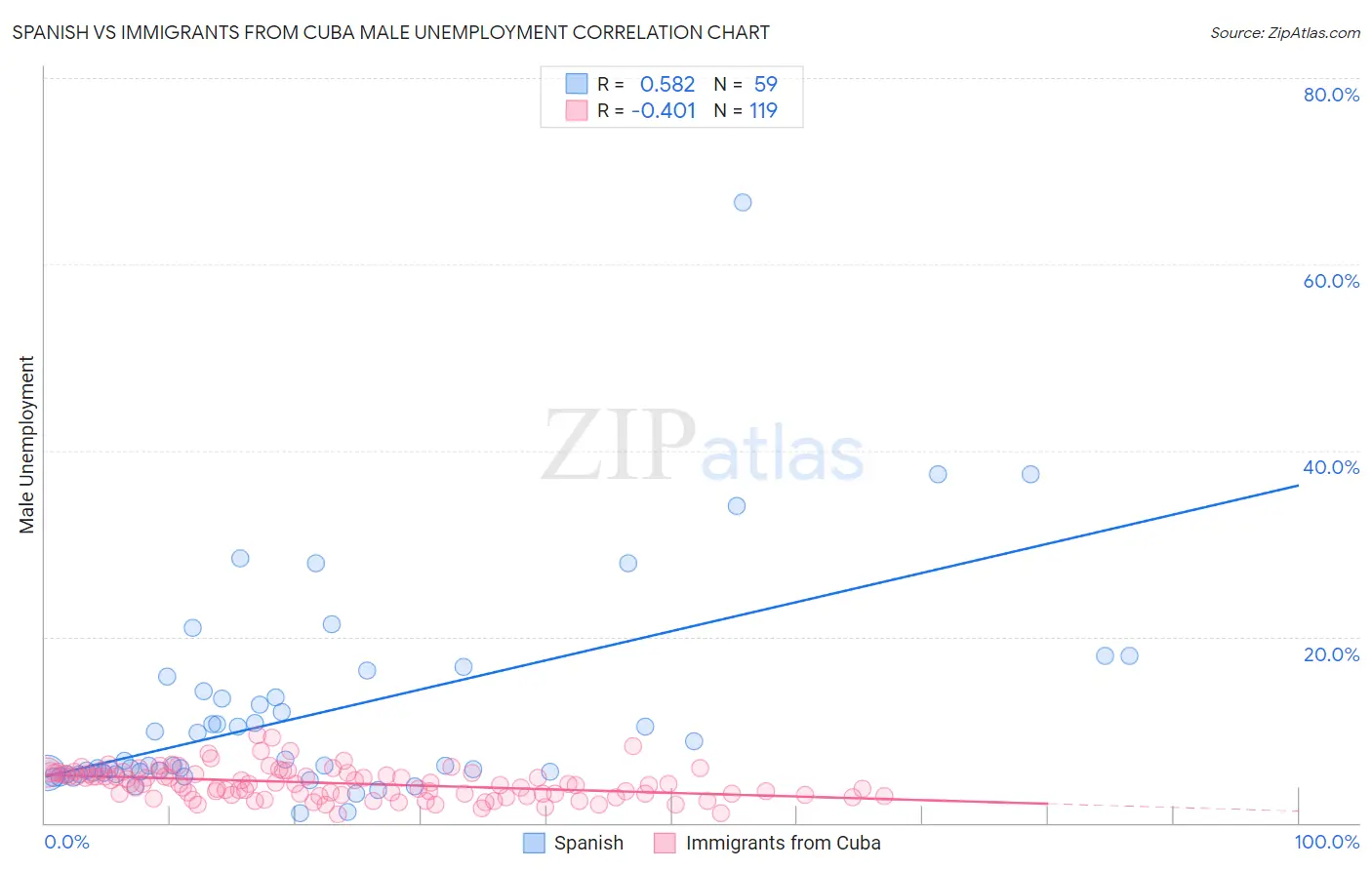 Spanish vs Immigrants from Cuba Male Unemployment