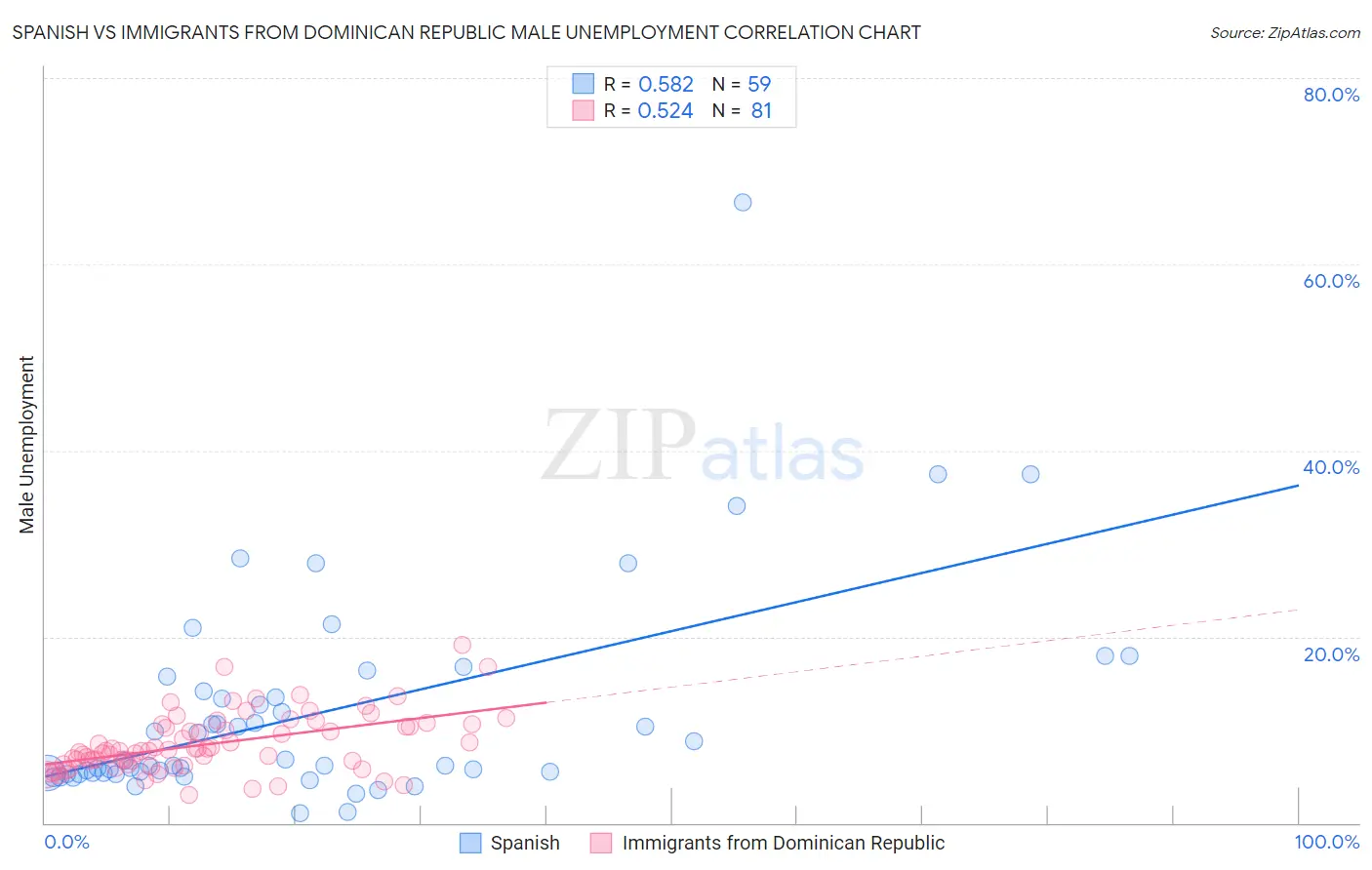 Spanish vs Immigrants from Dominican Republic Male Unemployment