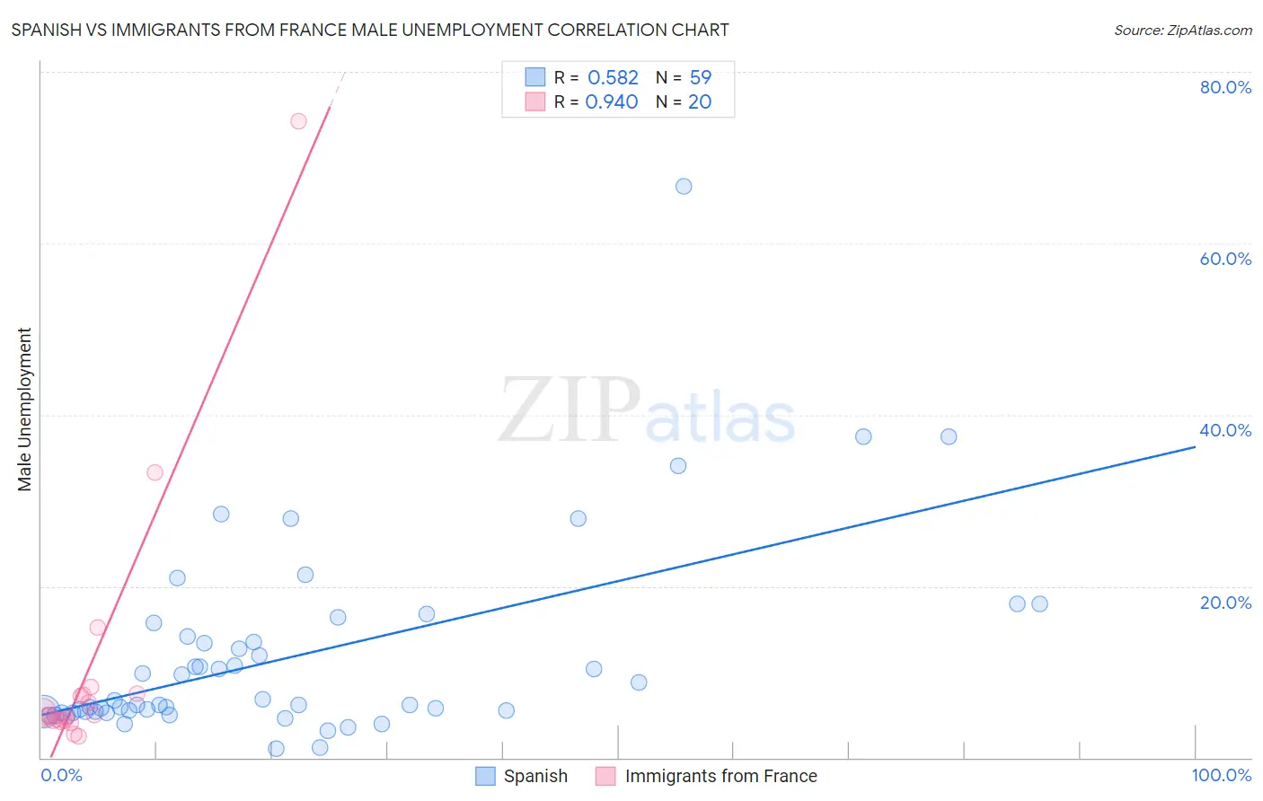 Spanish vs Immigrants from France Male Unemployment