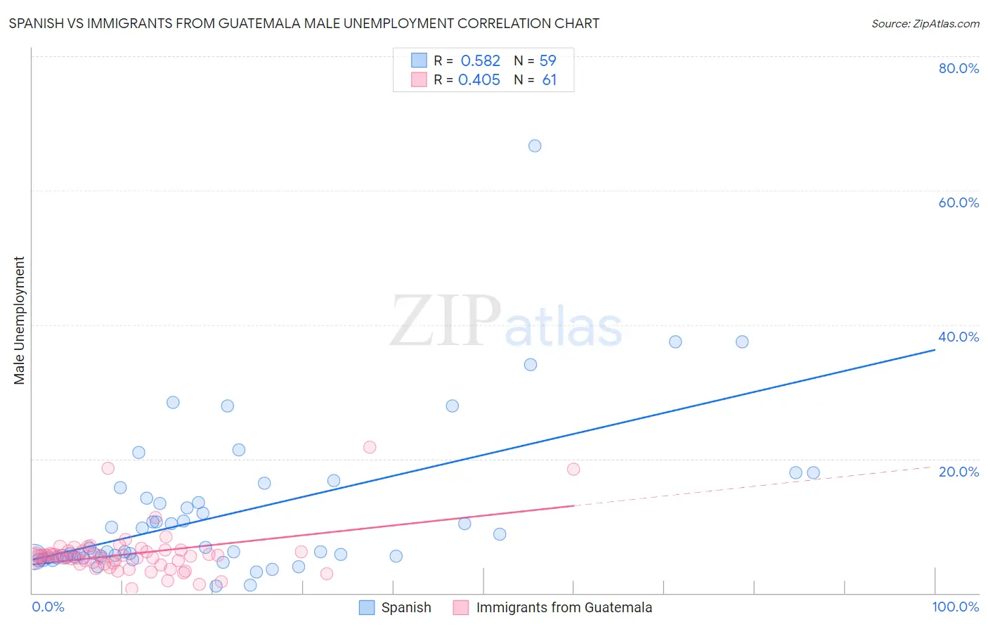 Spanish vs Immigrants from Guatemala Male Unemployment