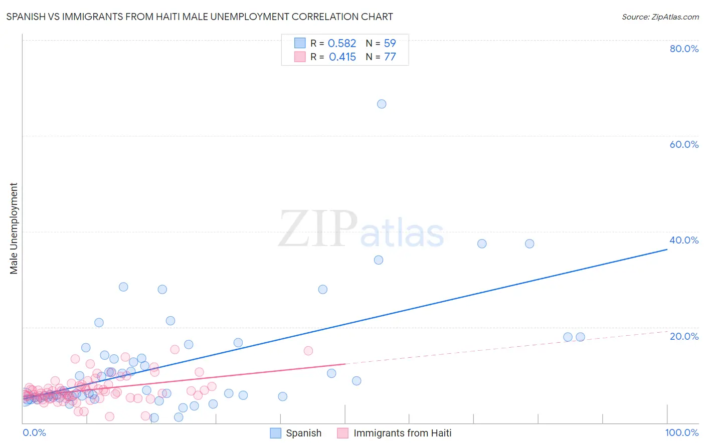 Spanish vs Immigrants from Haiti Male Unemployment