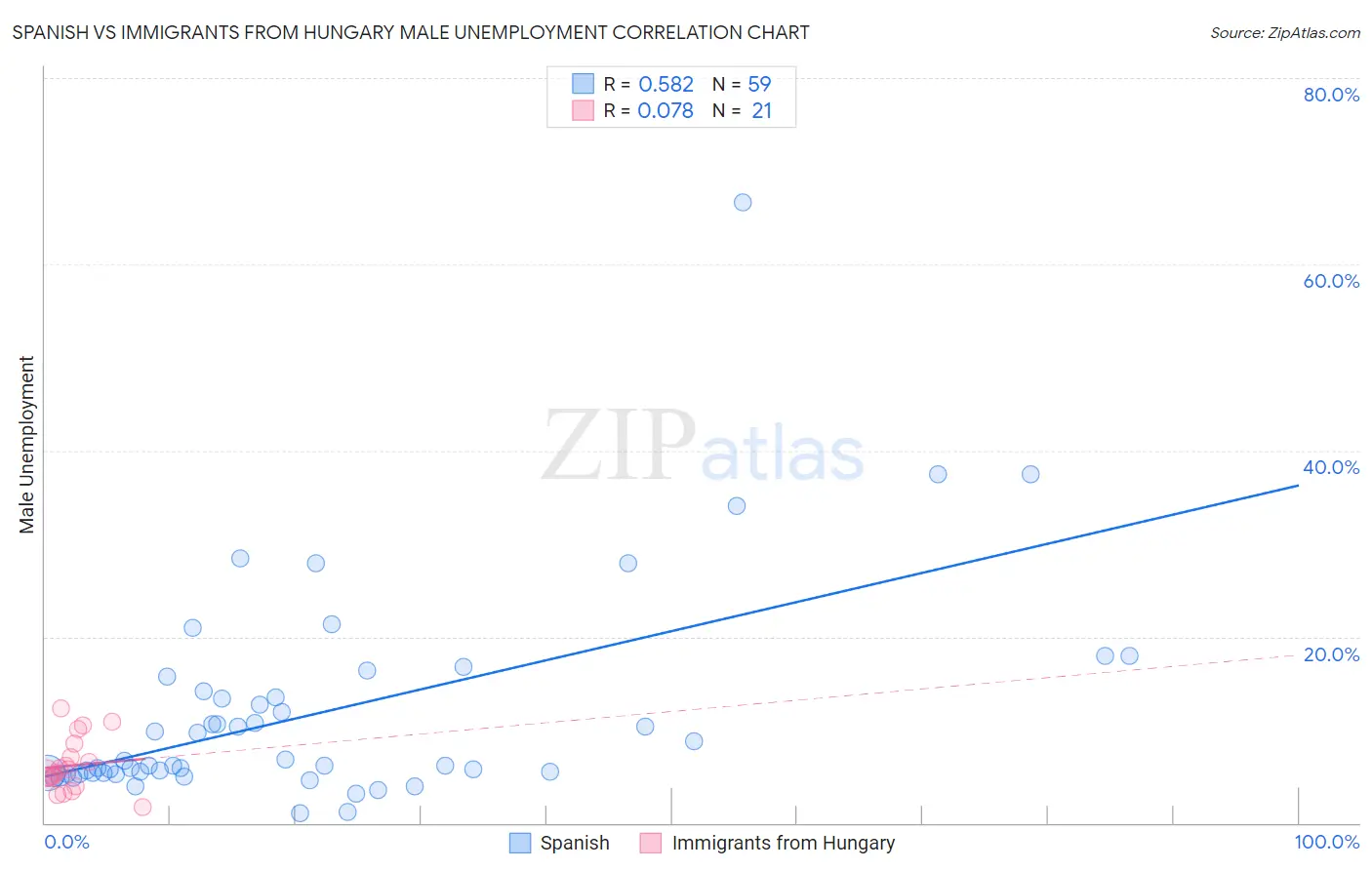 Spanish vs Immigrants from Hungary Male Unemployment