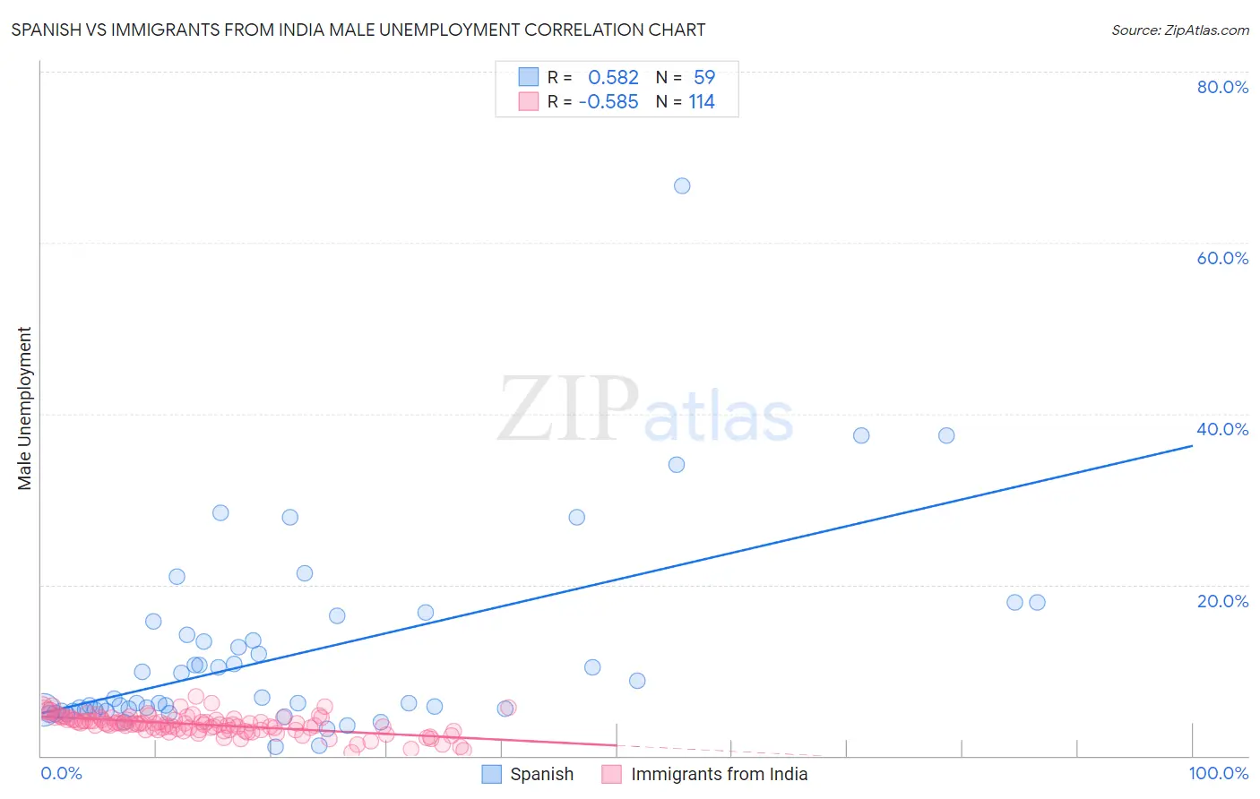 Spanish vs Immigrants from India Male Unemployment