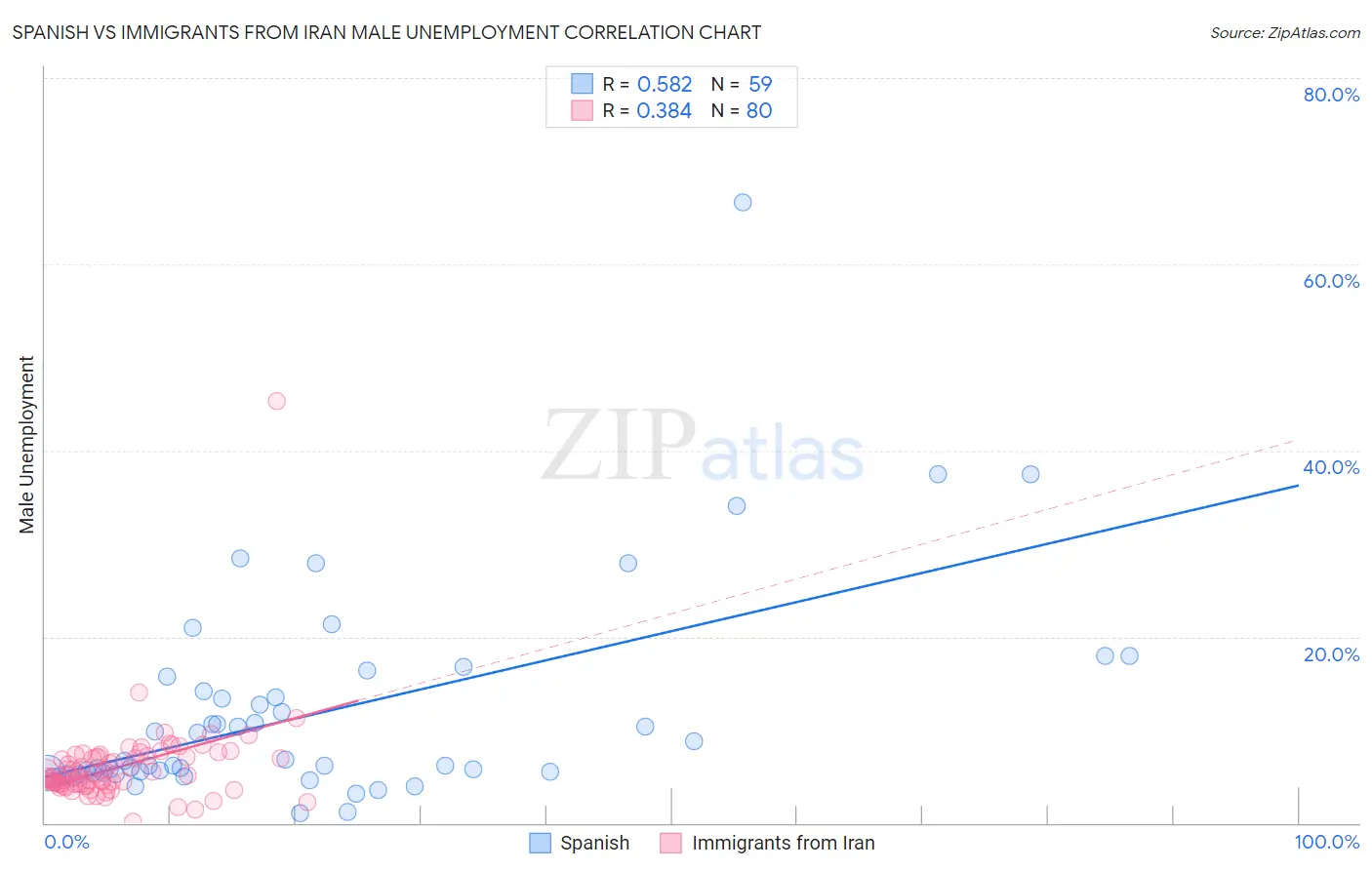 Spanish vs Immigrants from Iran Male Unemployment