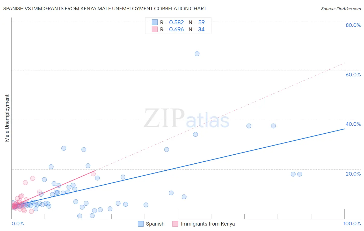 Spanish vs Immigrants from Kenya Male Unemployment