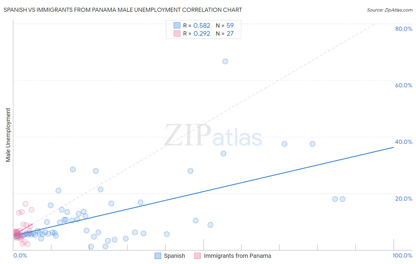 Spanish vs Immigrants from Panama Male Unemployment