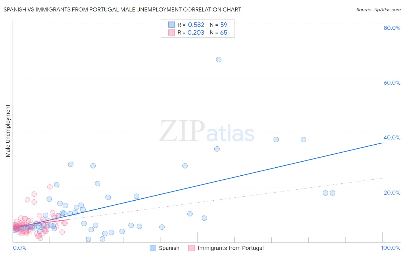 Spanish vs Immigrants from Portugal Male Unemployment