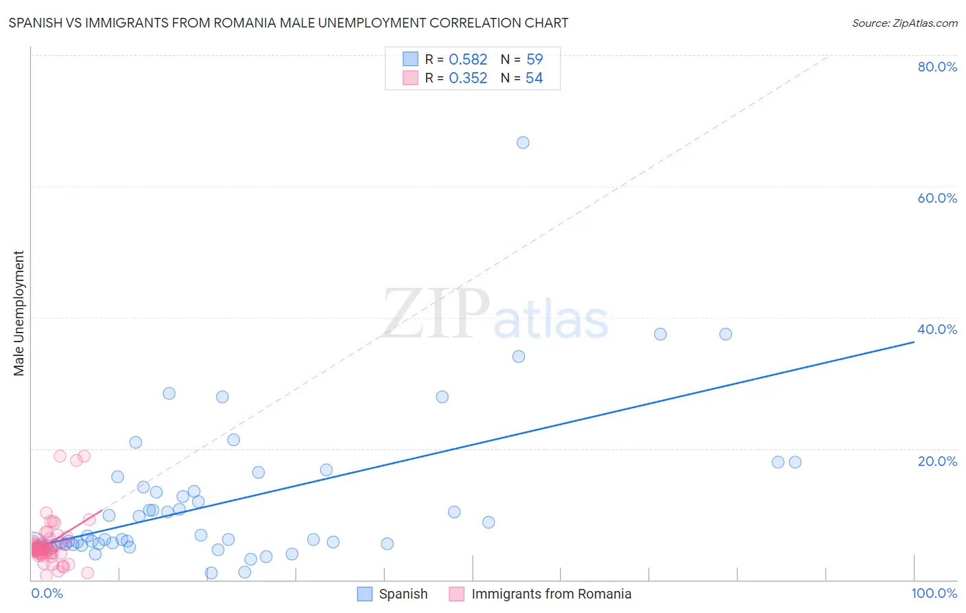 Spanish vs Immigrants from Romania Male Unemployment