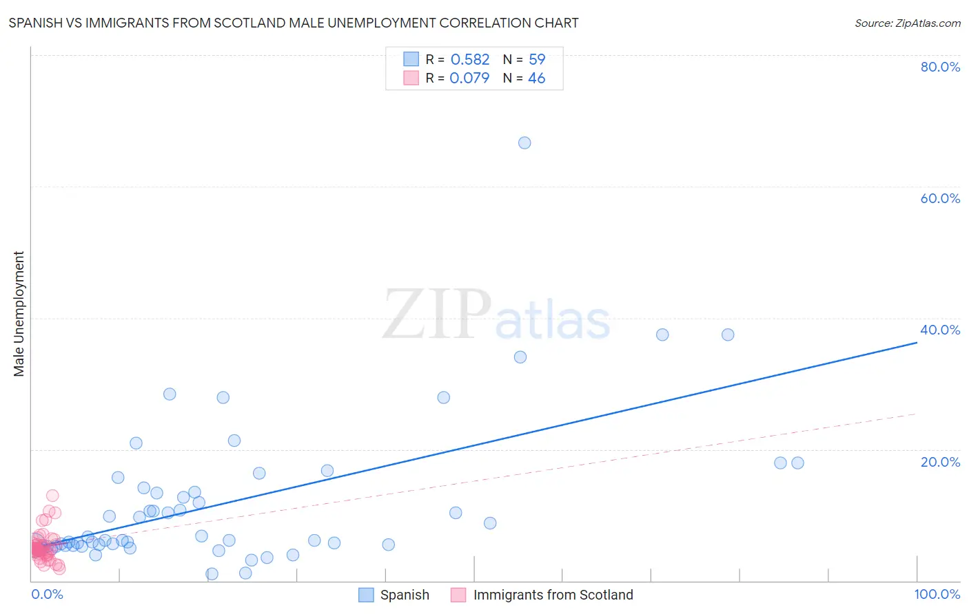 Spanish vs Immigrants from Scotland Male Unemployment