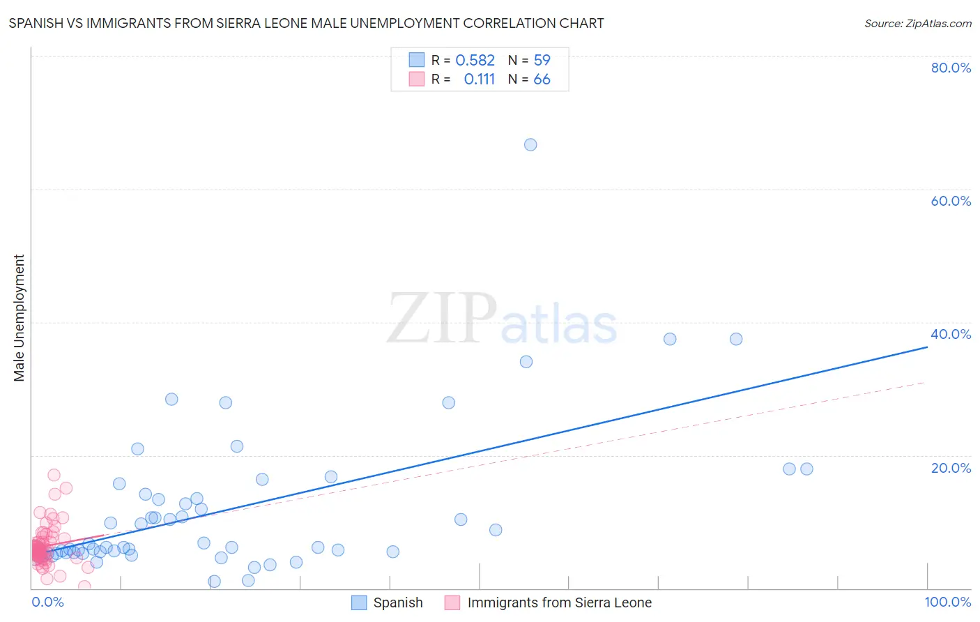 Spanish vs Immigrants from Sierra Leone Male Unemployment