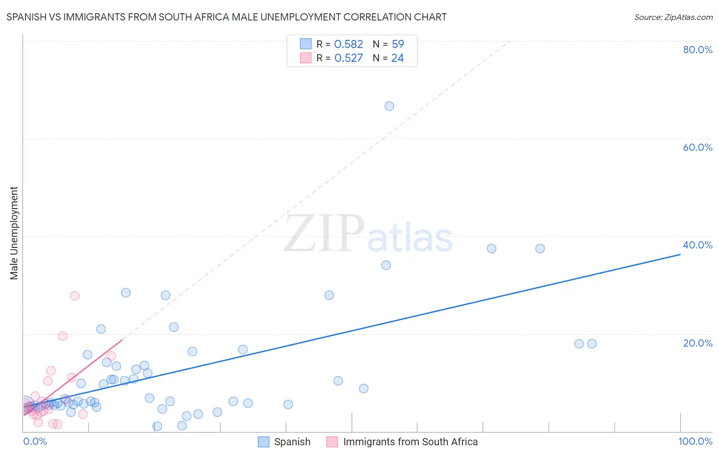 Spanish vs Immigrants from South Africa Male Unemployment