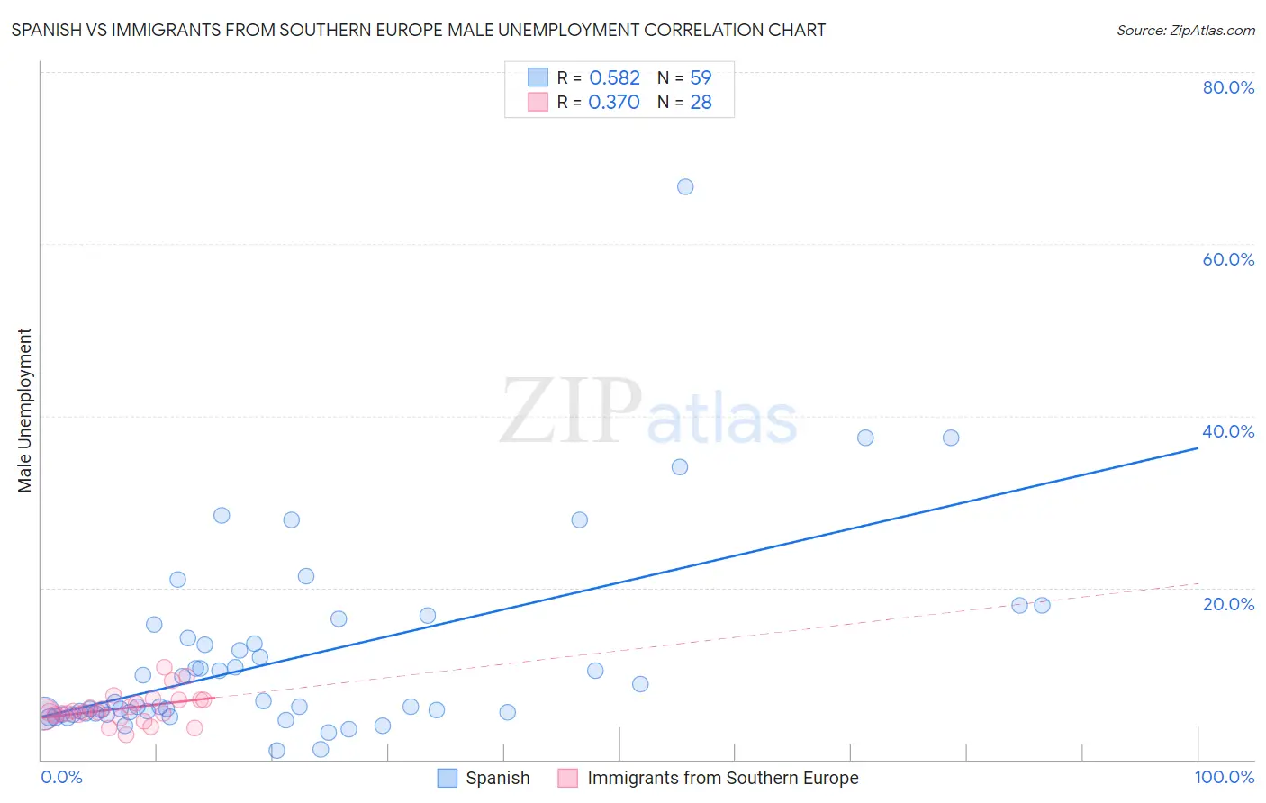 Spanish vs Immigrants from Southern Europe Male Unemployment