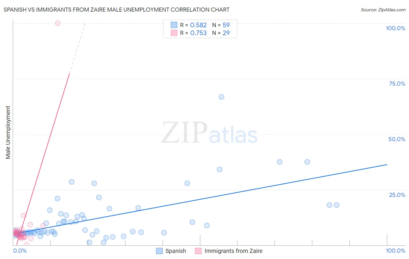 Spanish vs Immigrants from Zaire Male Unemployment