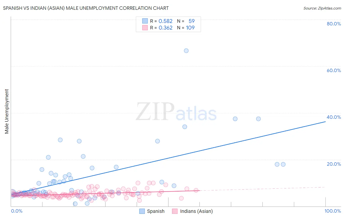 Spanish vs Indian (Asian) Male Unemployment