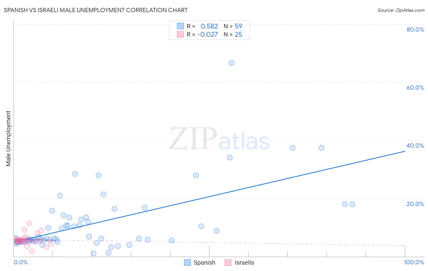 Spanish vs Israeli Male Unemployment