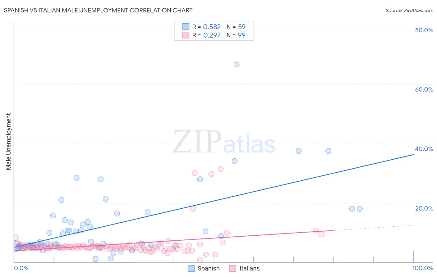 Spanish vs Italian Male Unemployment