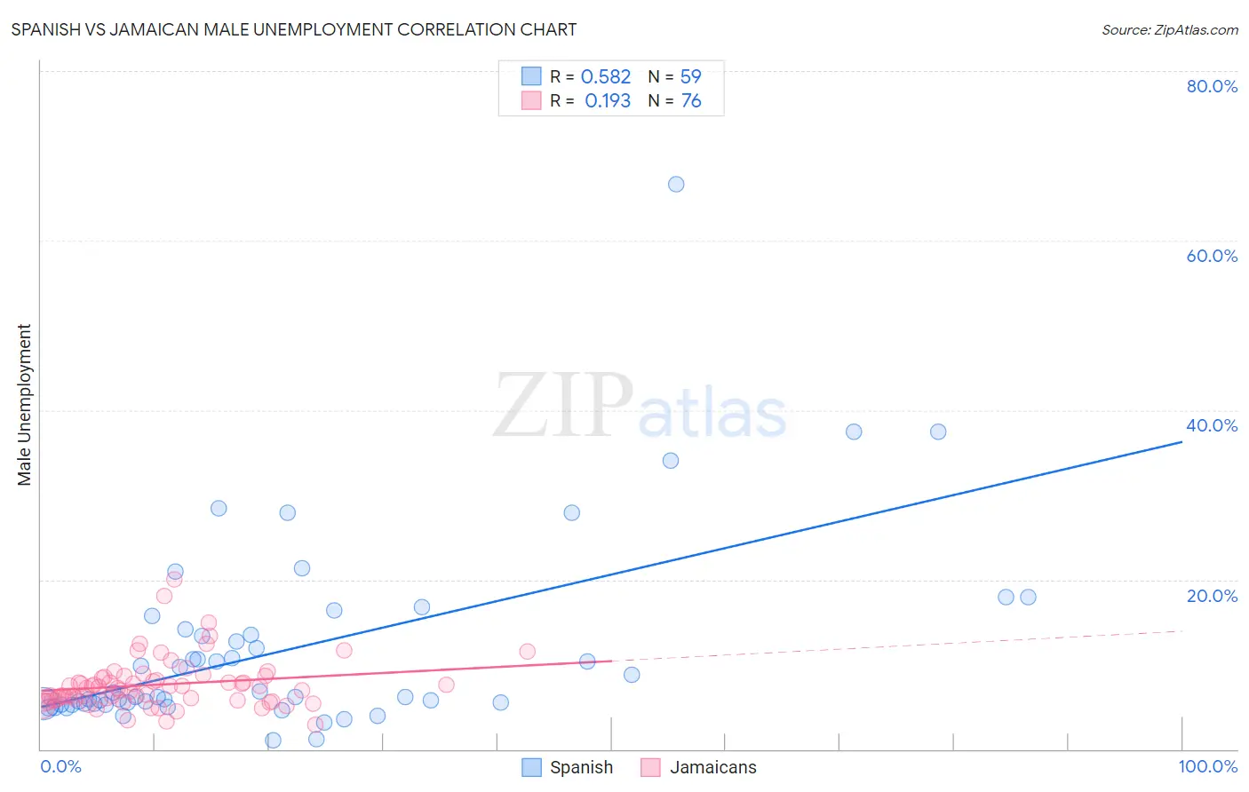 Spanish vs Jamaican Male Unemployment