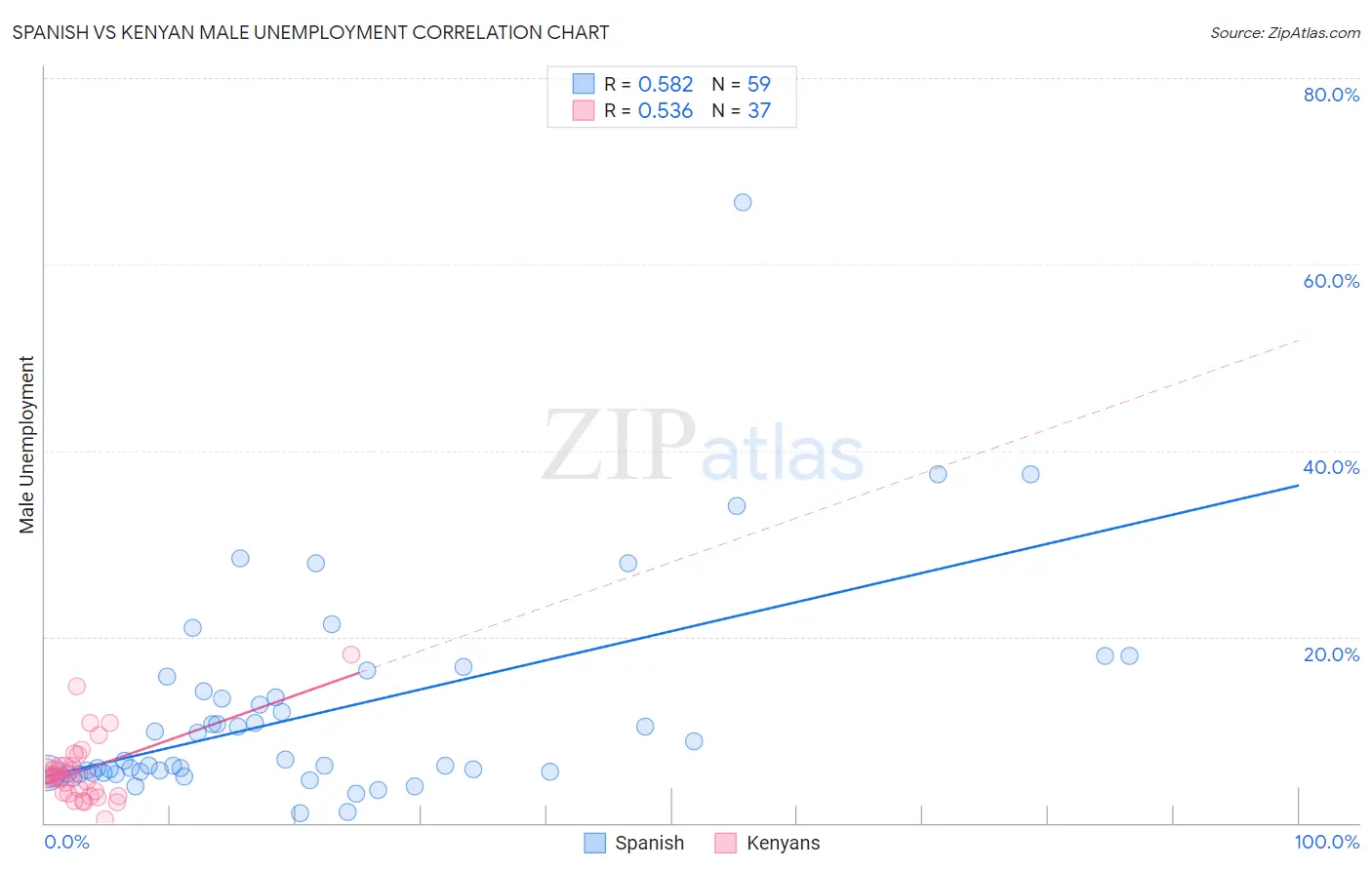 Spanish vs Kenyan Male Unemployment