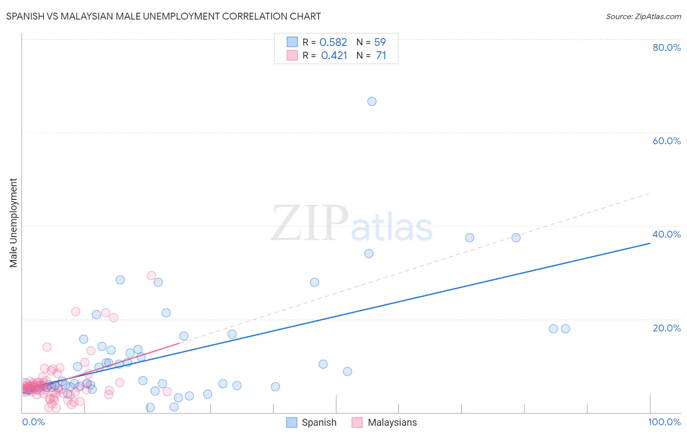 Spanish vs Malaysian Male Unemployment