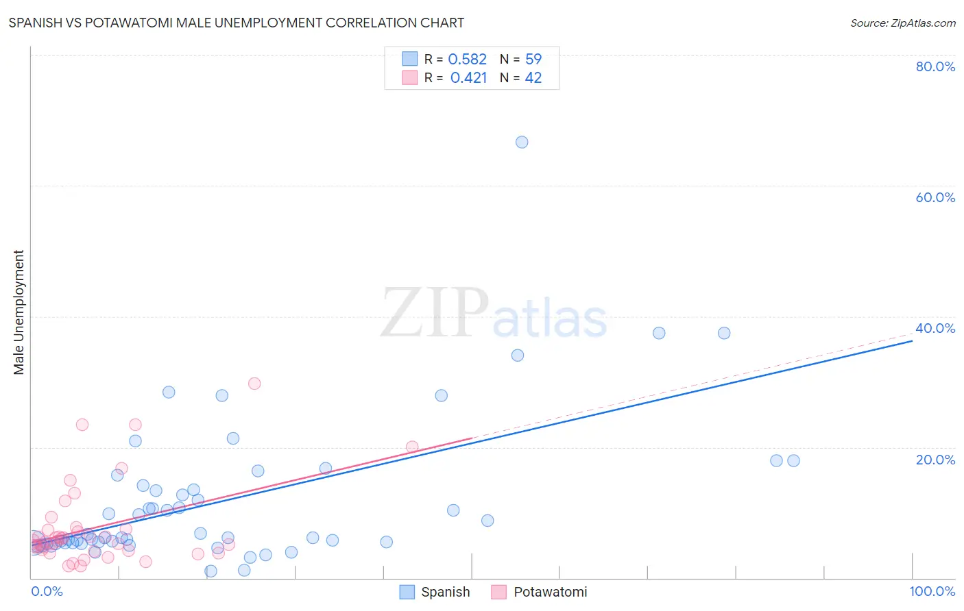 Spanish vs Potawatomi Male Unemployment